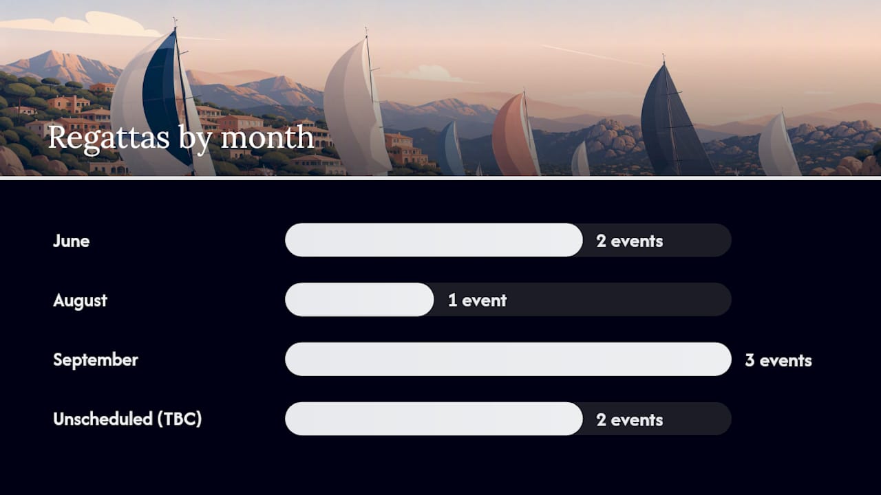 Timeline and categories of Porto Cervo 2026 regattas
