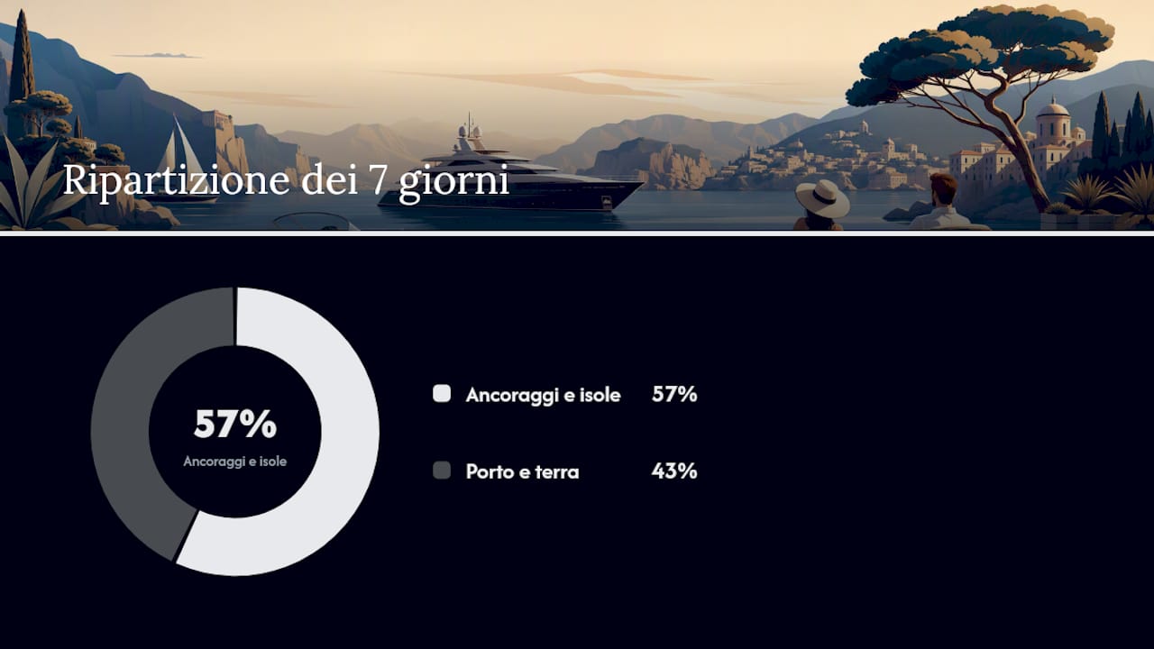Itinerario di 7 giorni in Costa Smeralda e La Maddalena: giorno per giorno — overview diagram