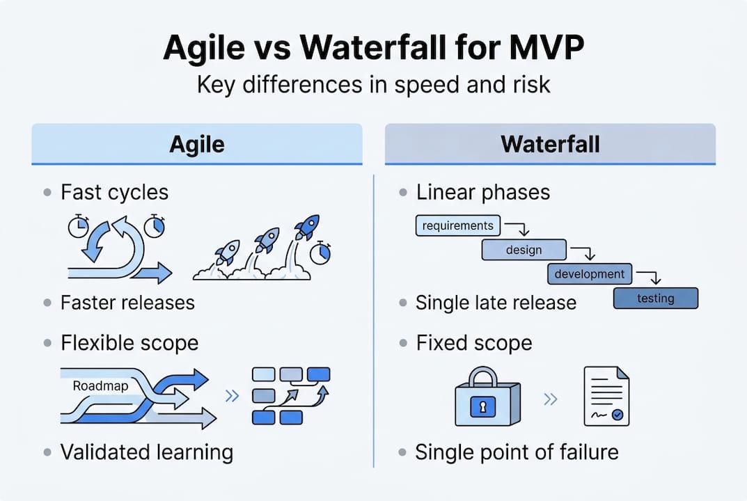 Infographic comparing agile and waterfall MVPs