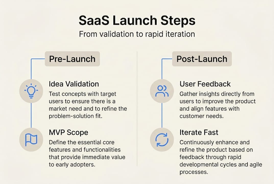 Infographic of SaaS launch stages and steps