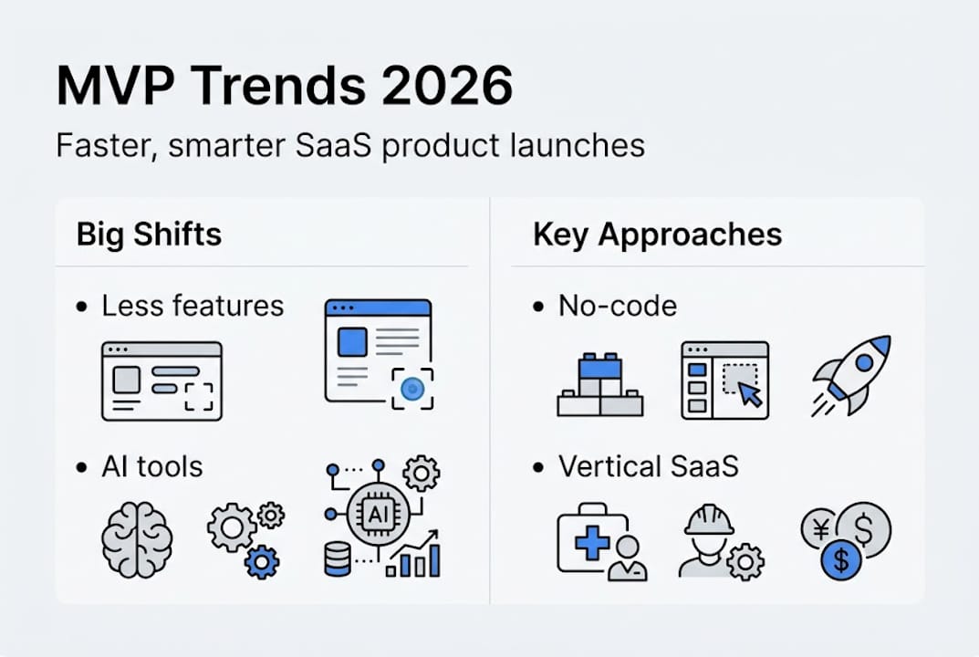Infographic overview of 2026 MVP SaaS trends