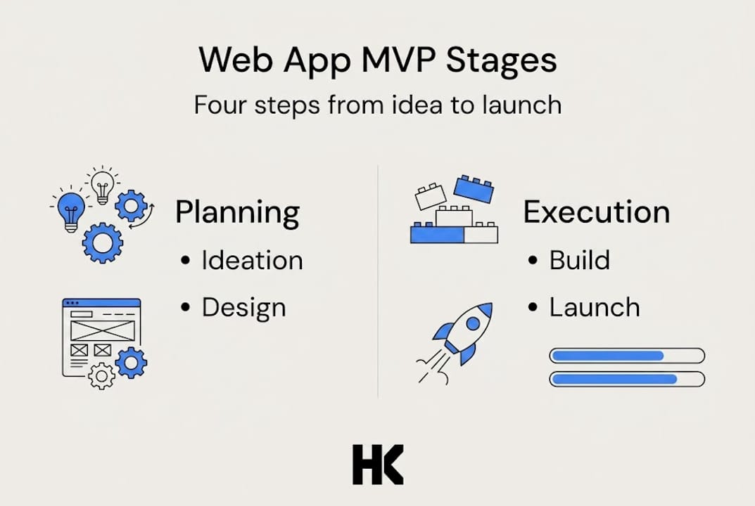 Infographic showing web app MVP milestones