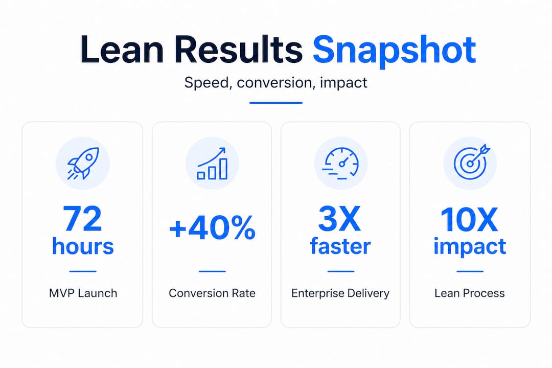 Infographic showing lean development results stats
