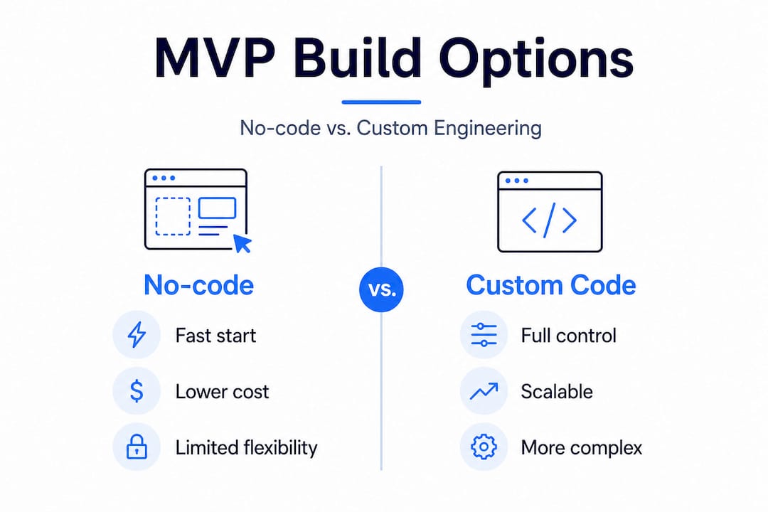 Infographic comparing no-code and custom MVP paths