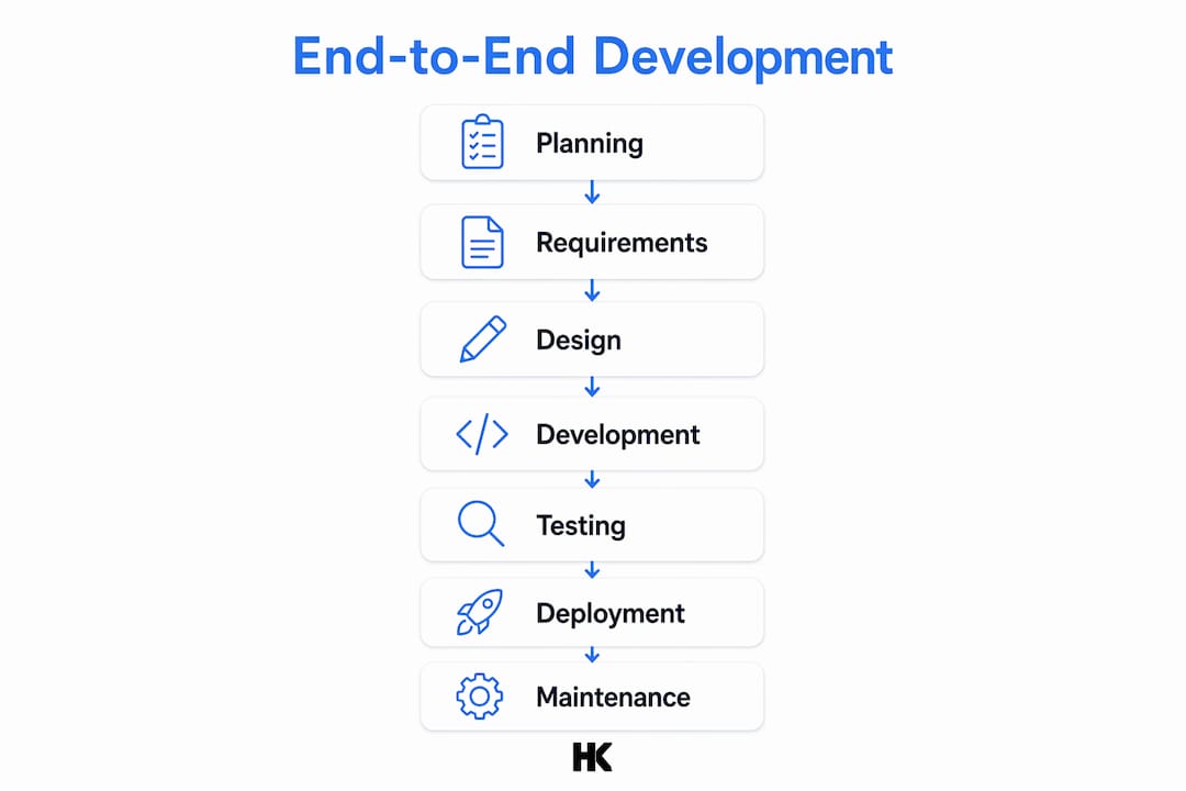 Infographic illustrating end-to-end development phases