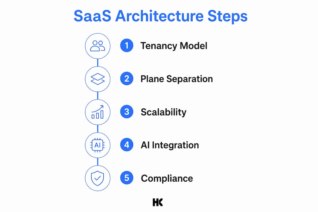 Infographic showing SaaS architecture planning steps