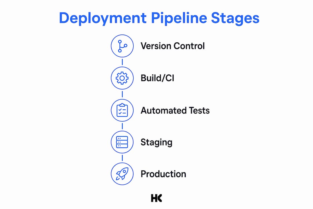 Infographic showing deployment pipeline stages