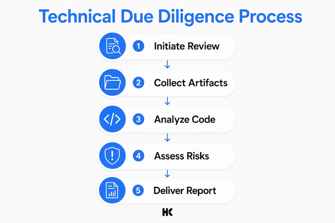 Infographic showing technical due diligence process steps