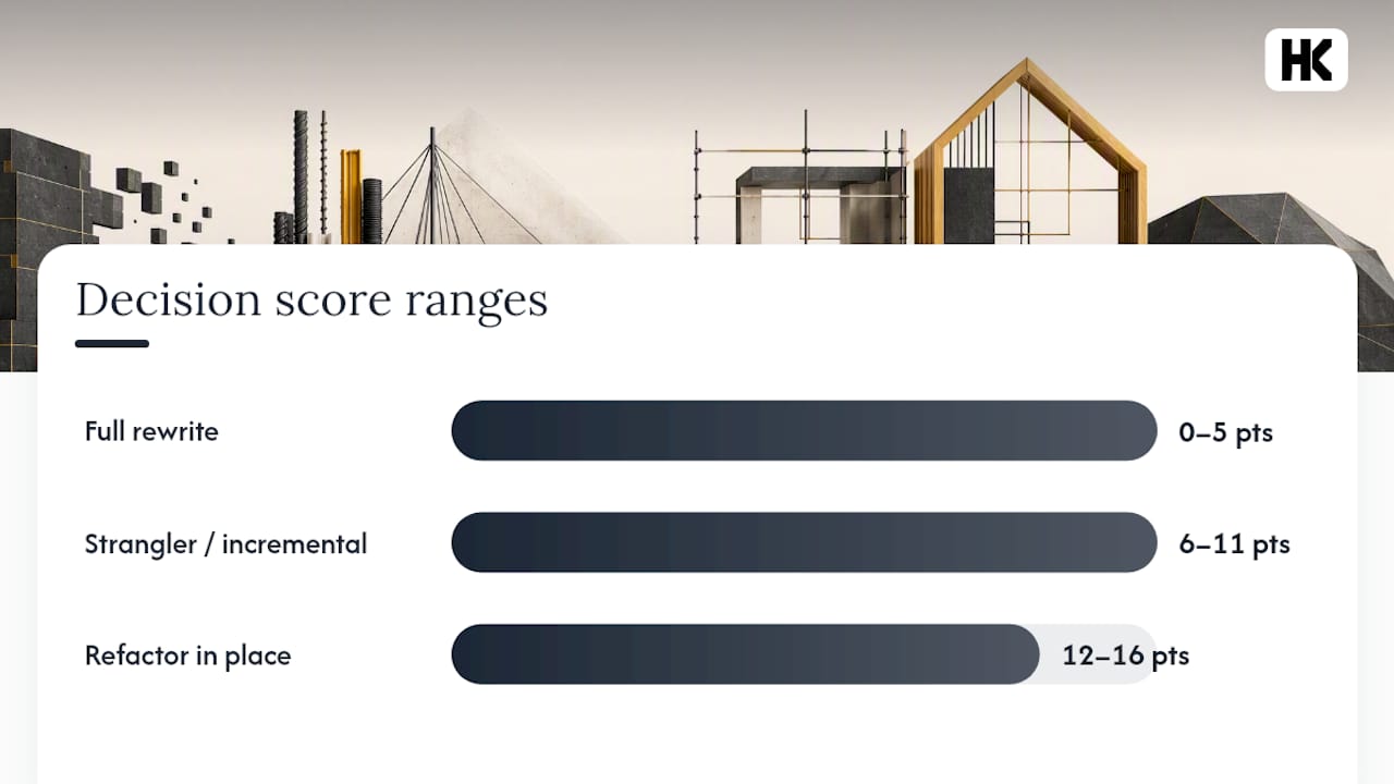 The Decision Framework: Score Before You Commit — overview diagram