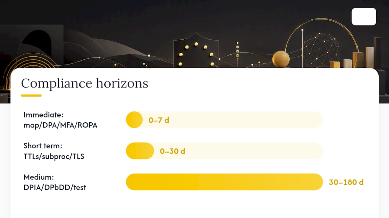 Three-horizon GDPR compliance timeline