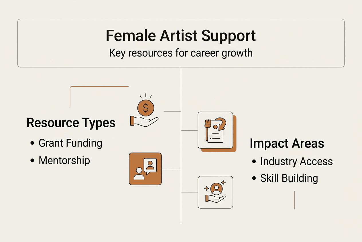 Infographic outlining female artist support resources