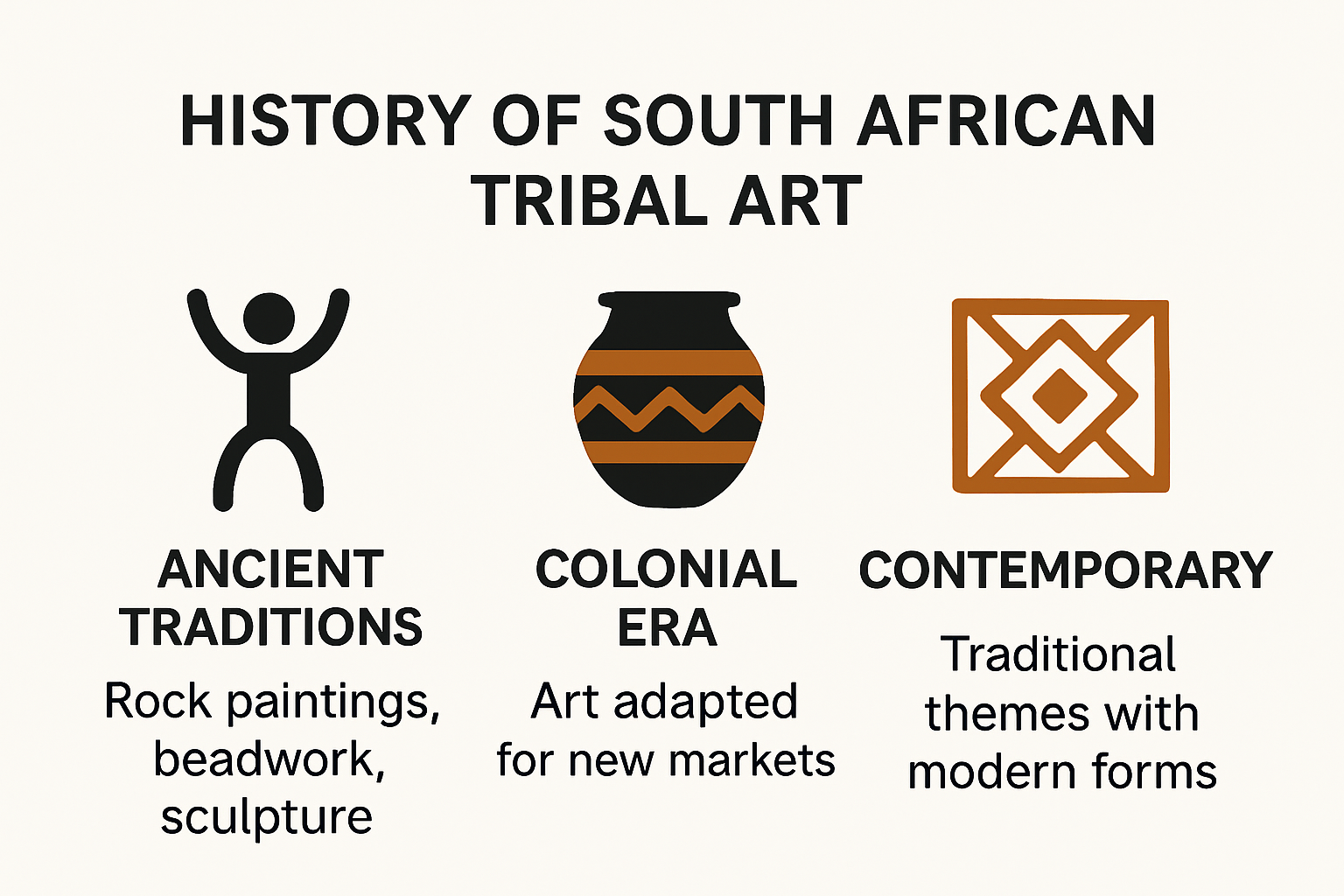 Timeline of South African tribal art evolution