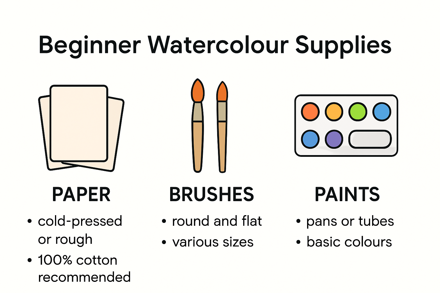 Infographic of essential watercolour painting supplies for beginners