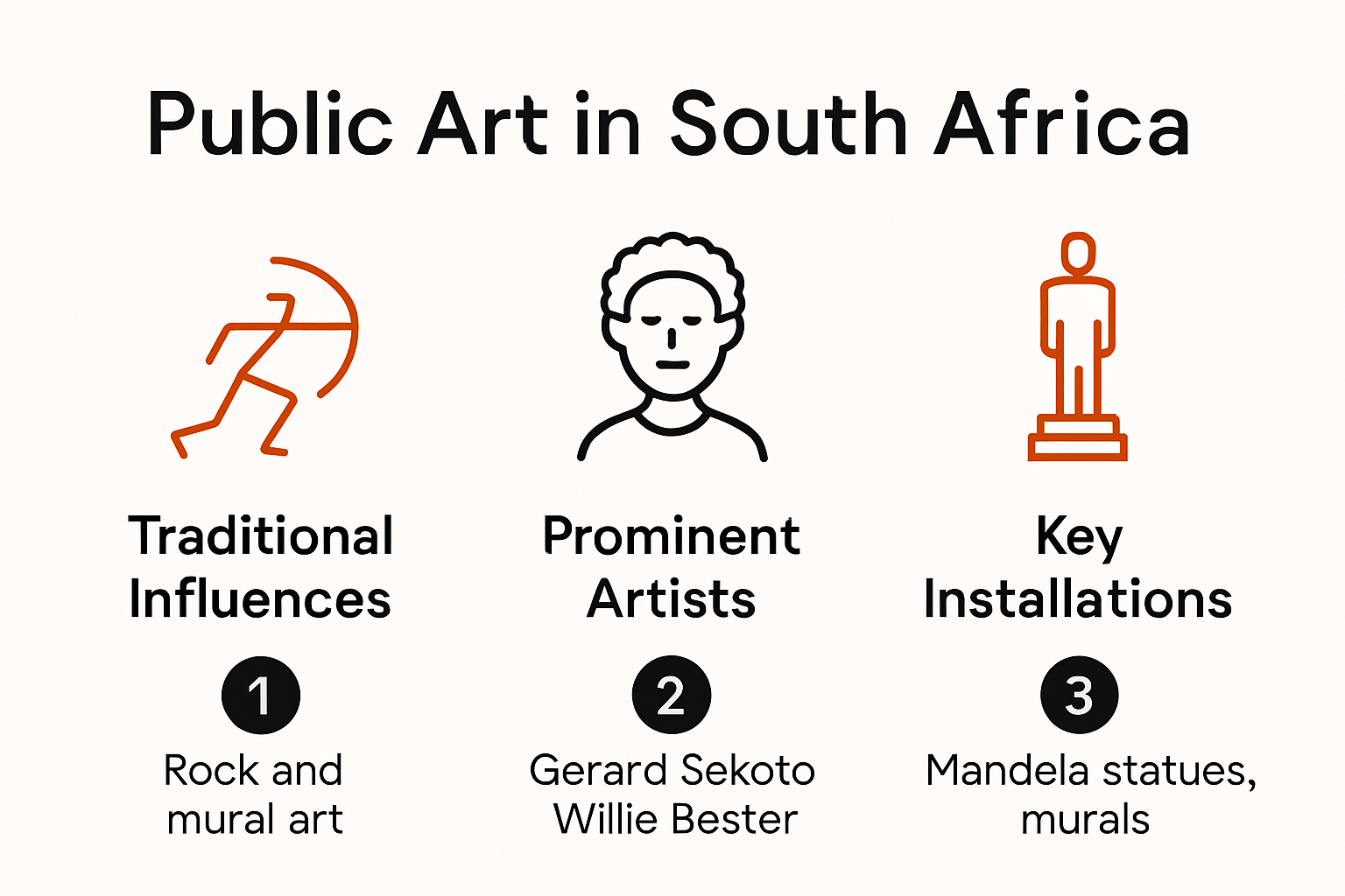 Timeline and influences of South African public art, with key artists and movements