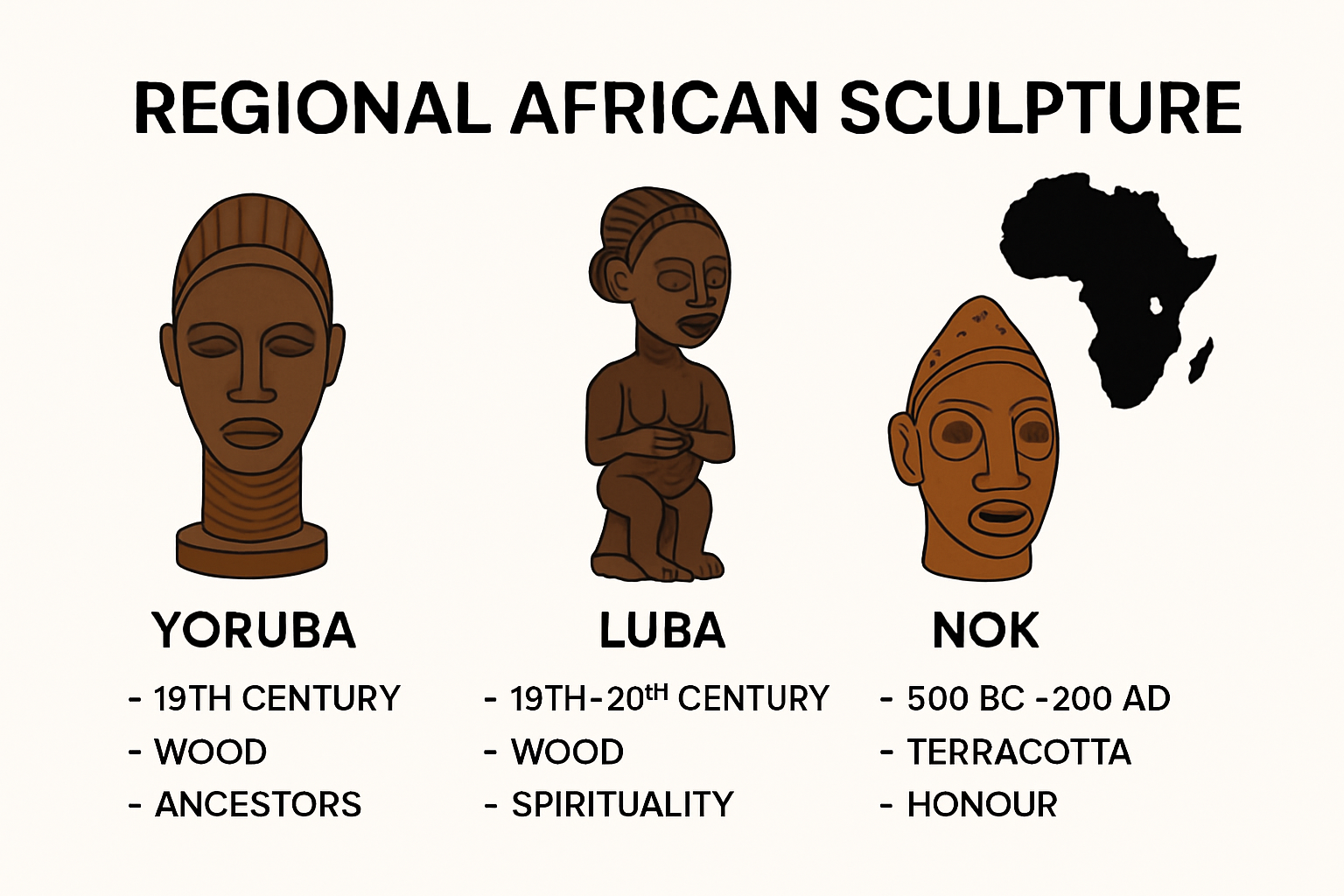 The History of African Sculpture: A 2025 Guide for Collectors 26 Infographic comparing styles of regional African sculpture