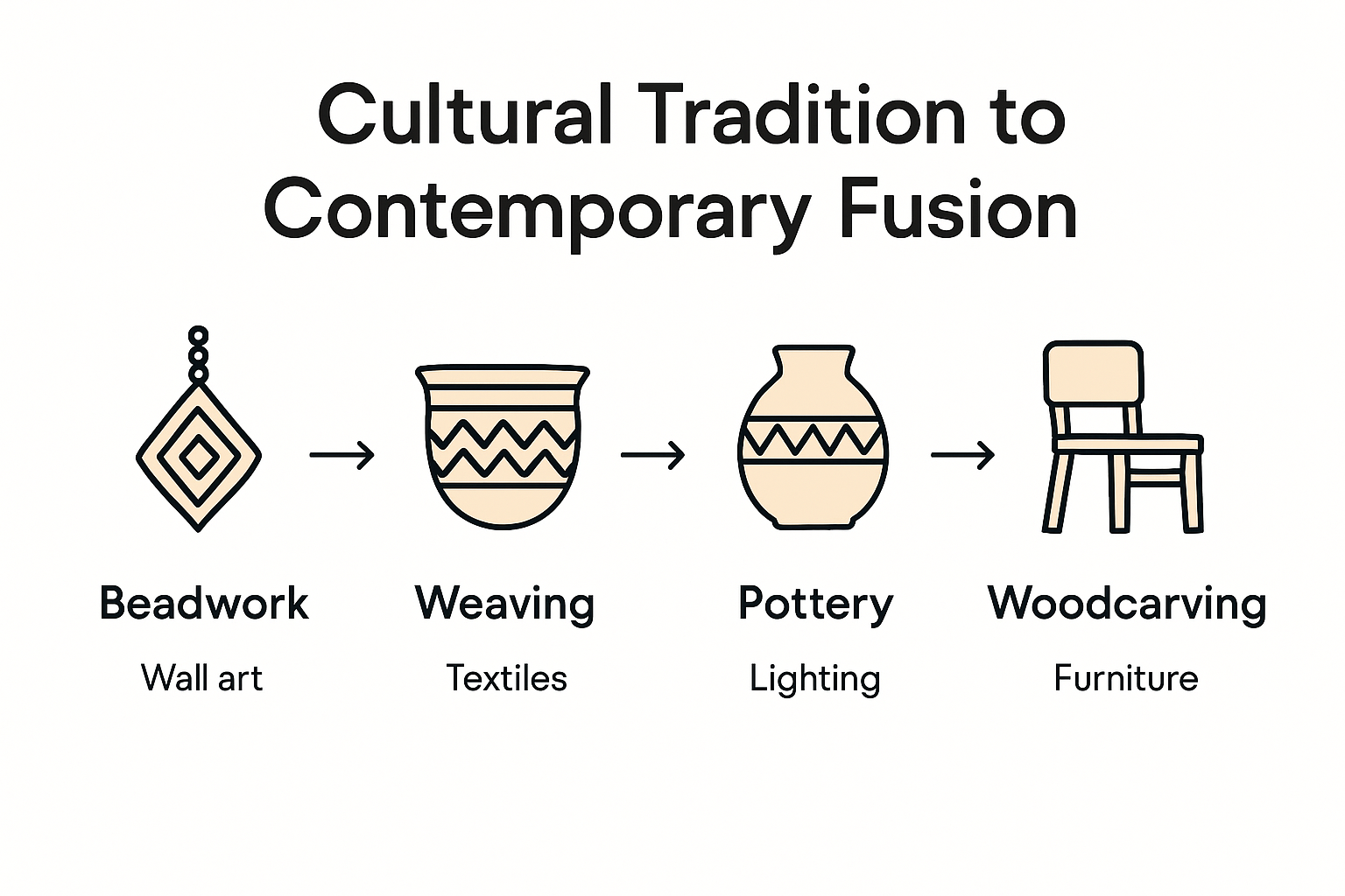 infographic comparing traditional and contemporary South African crafts