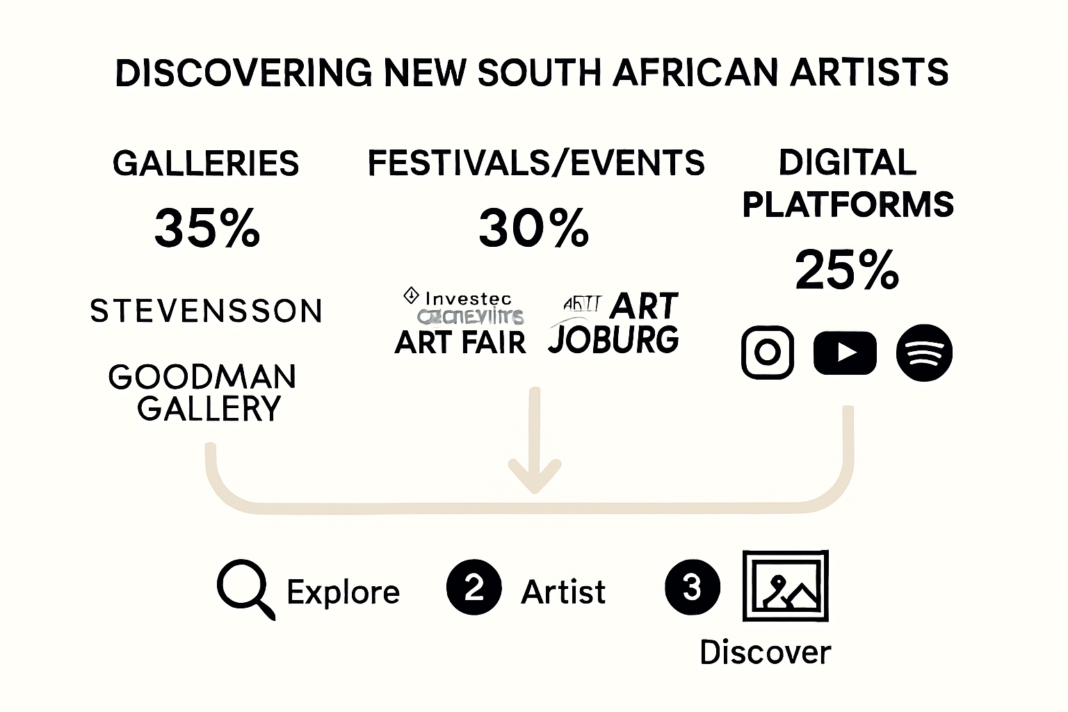 South African artist discovery pathways infographic
