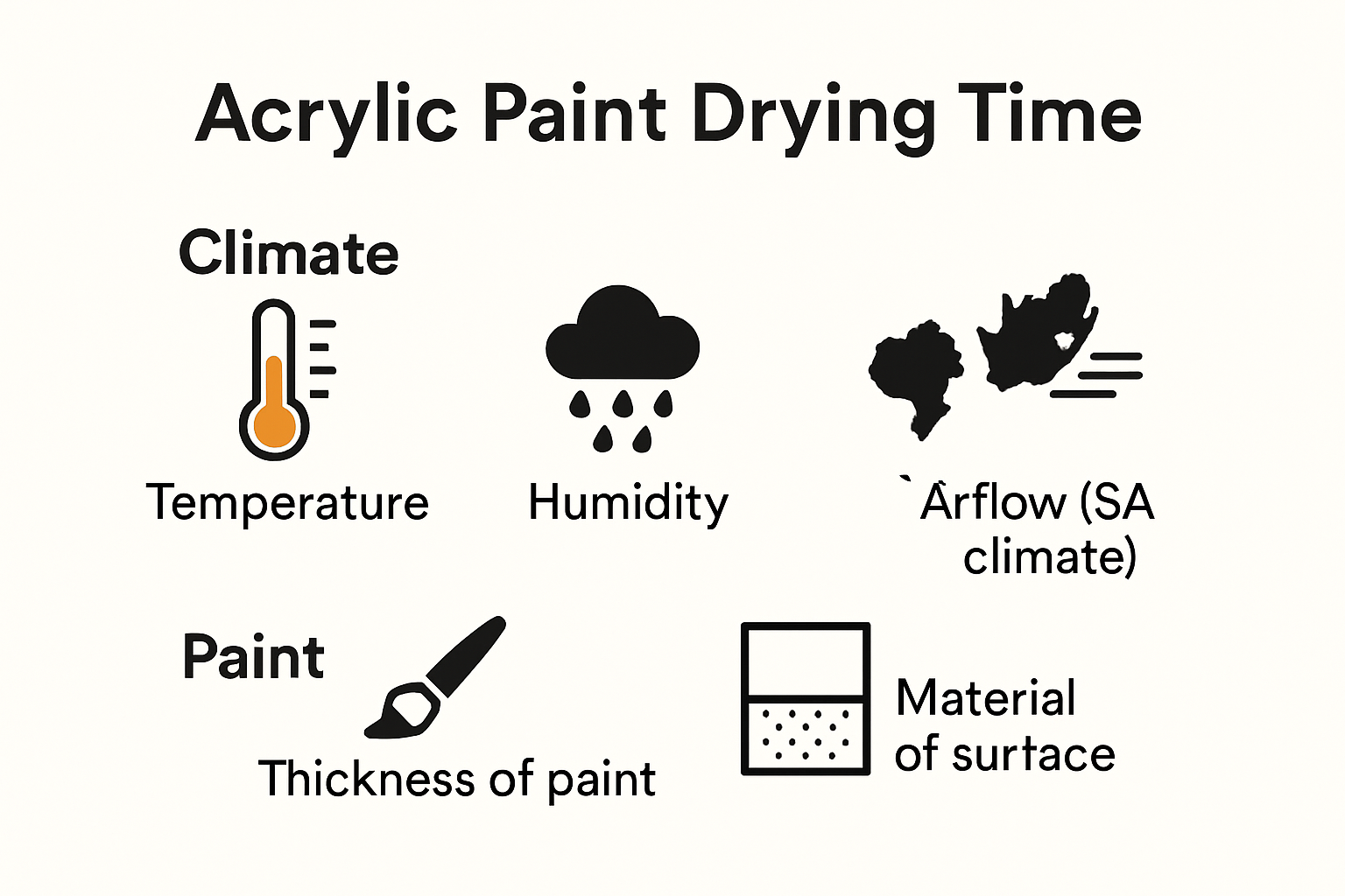 Infographic showing factors that influence acrylic paint drying times