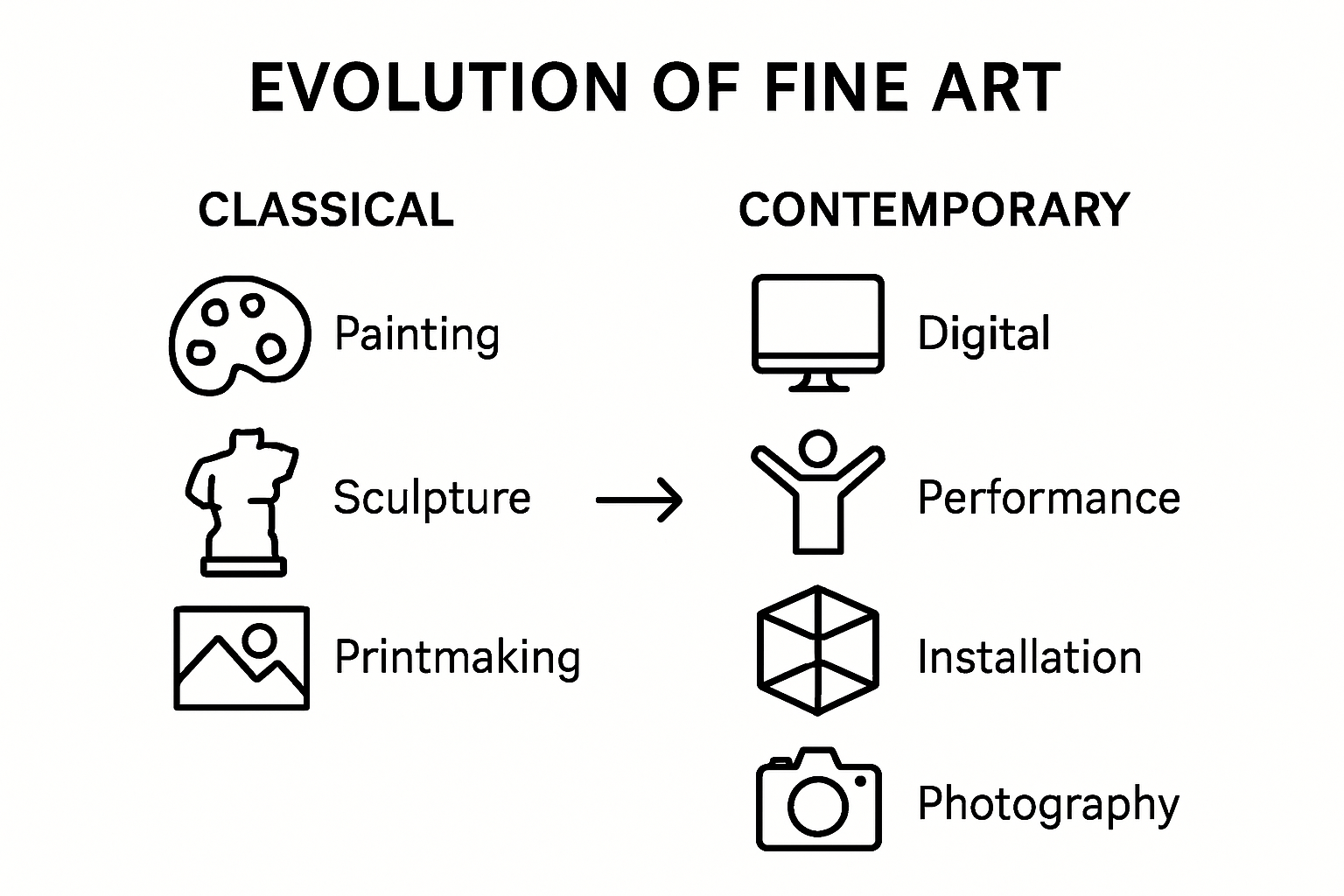 Types of Fine Art: Guide for SA Collectors & Decorators 2025 2 Infographic explaining traditional and modern types of fine art