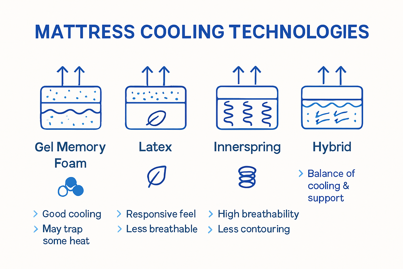 Infographic comparing mattress cooling features for hot climates