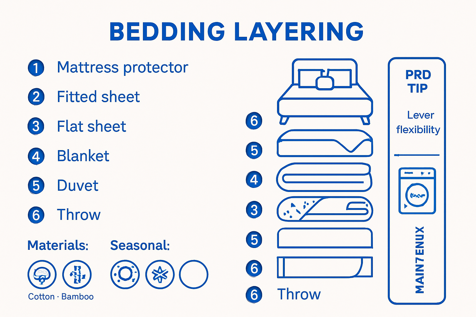 Infographic showing step-by-step bedding layering and tips