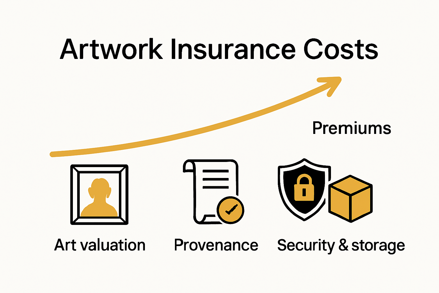 Artwork insurance cost factors infographic