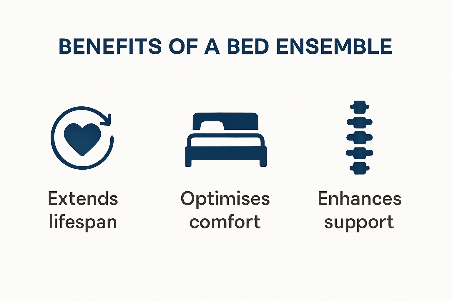 Infographic comparing benefits of bed ensembles and traditional beds