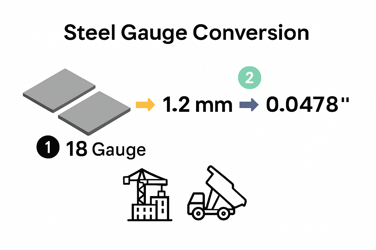 Steel gauge to mm and inches conversion infographic