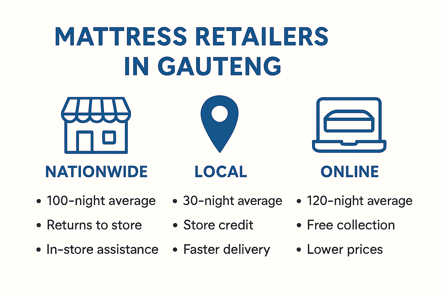 Infographic showing retailer types and mattress trial features in Gauteng