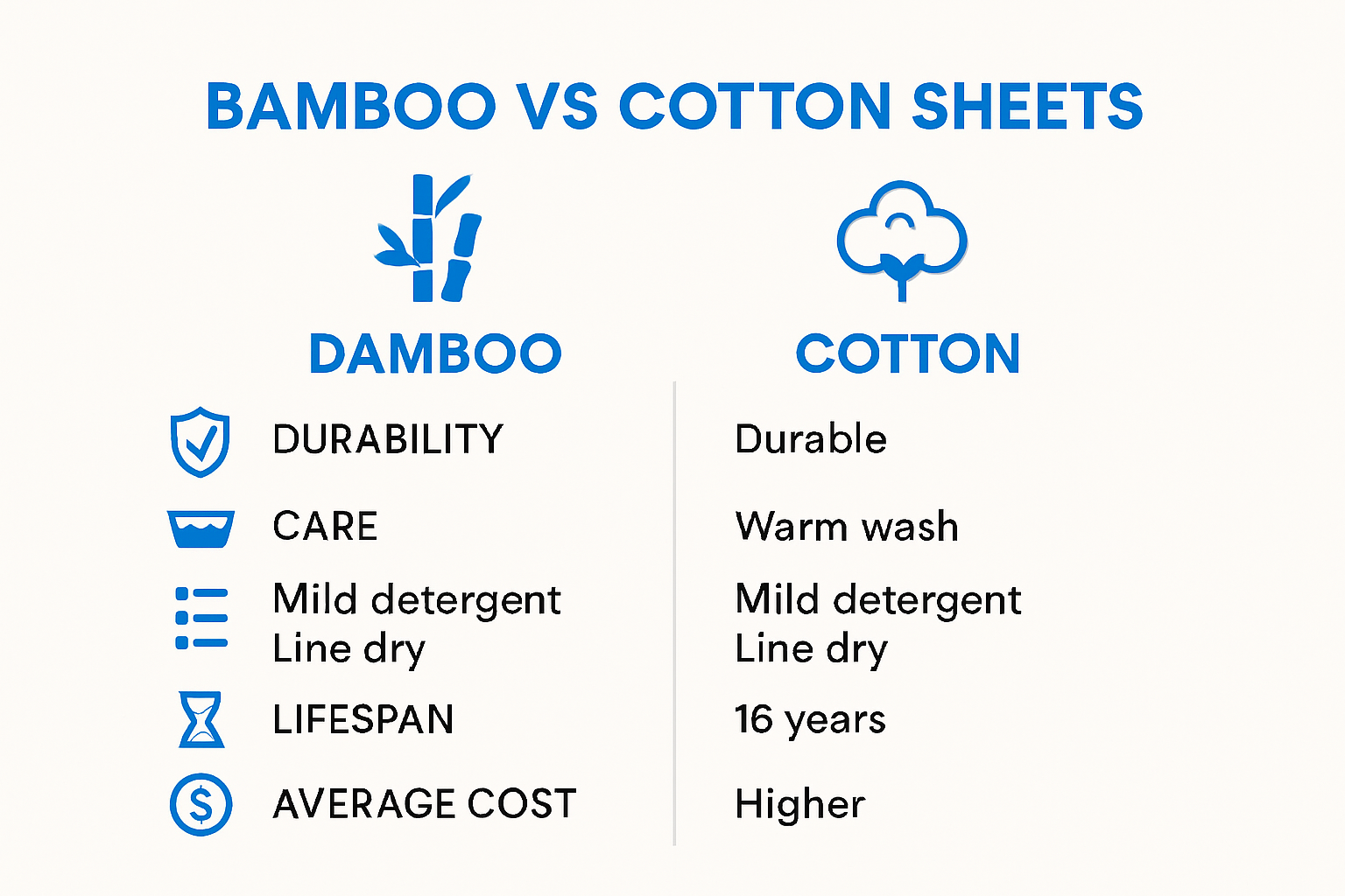 Infographic comparing bamboo and cotton sheets durability and care