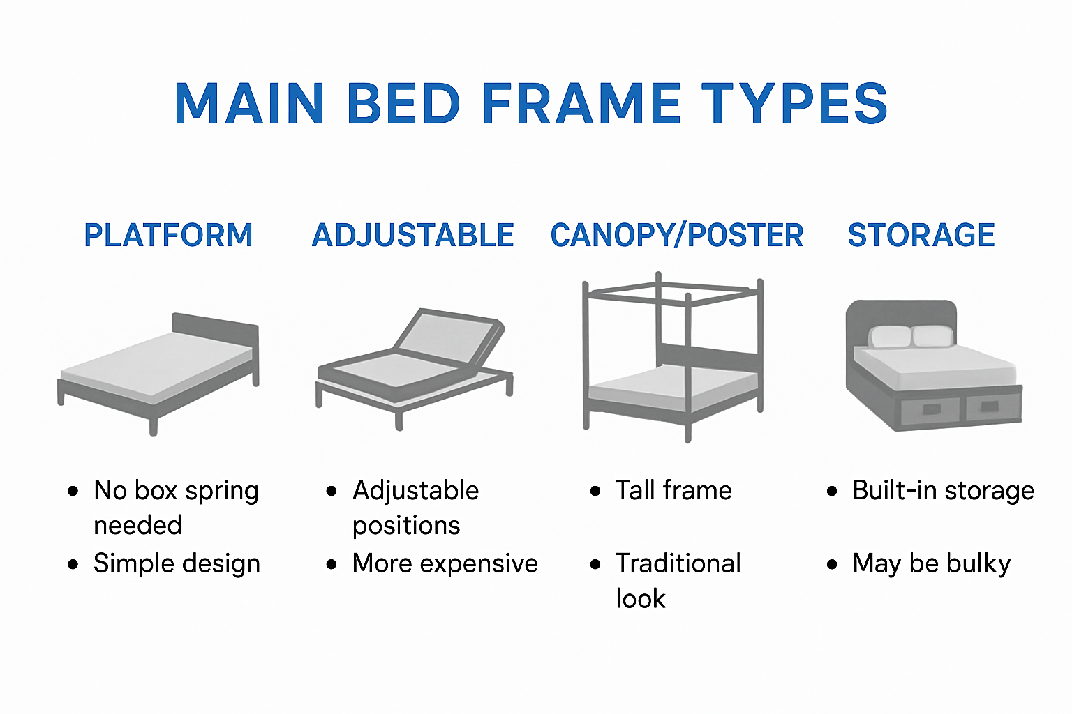 Comparison chart showing key bed frame types and features