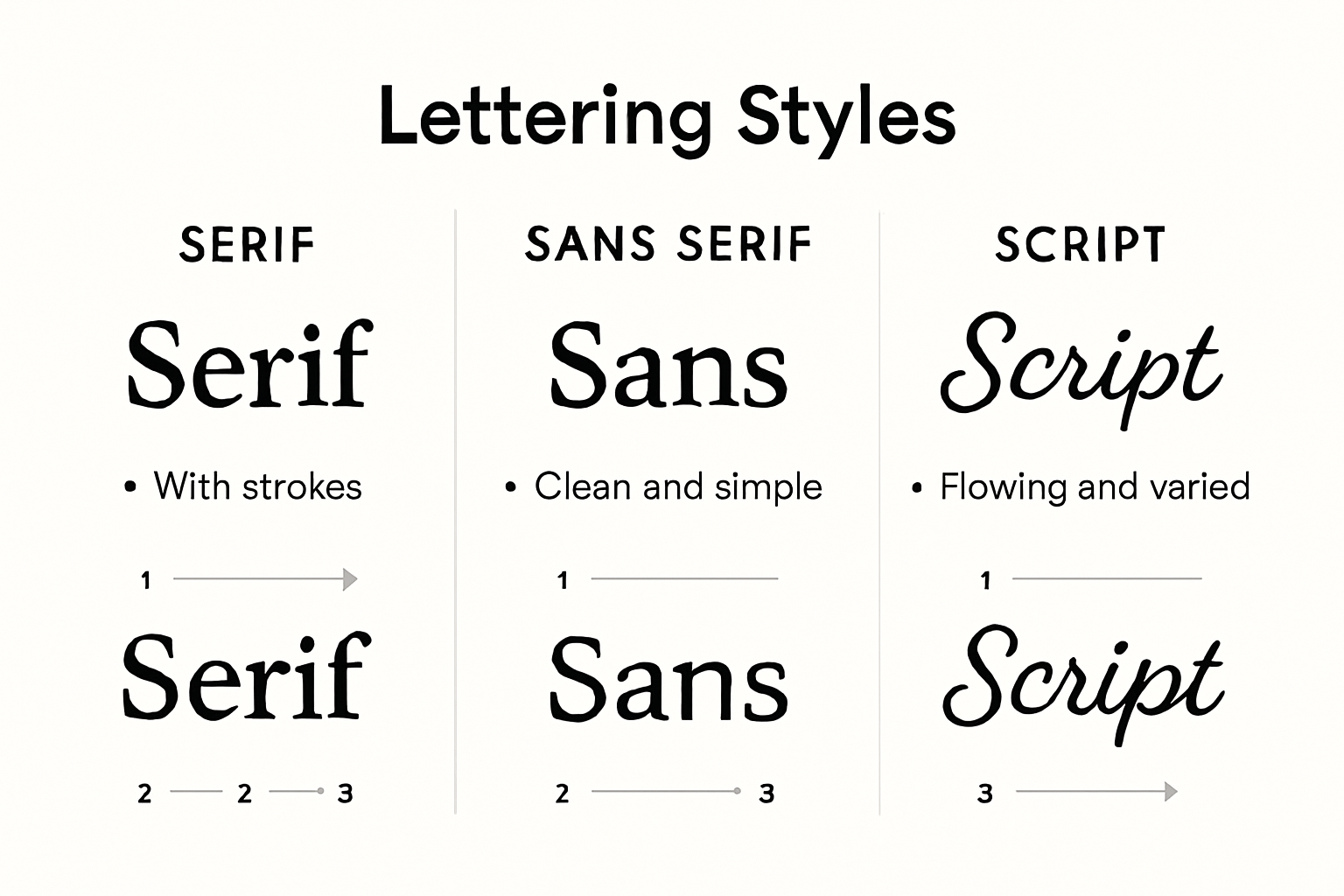 Visual comparison of hand lettering styles with examples