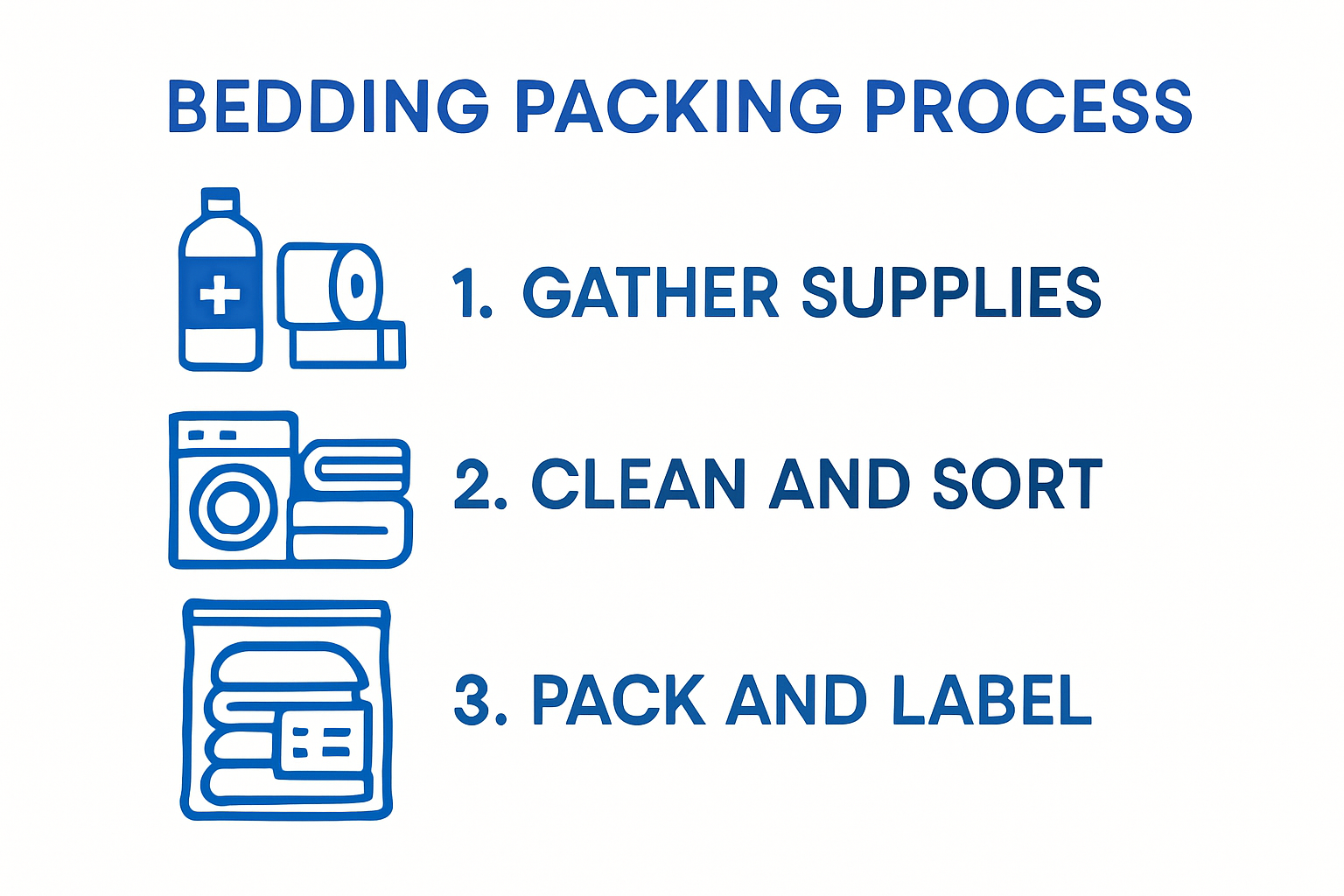 Infographic showing bedding packing steps and supplies