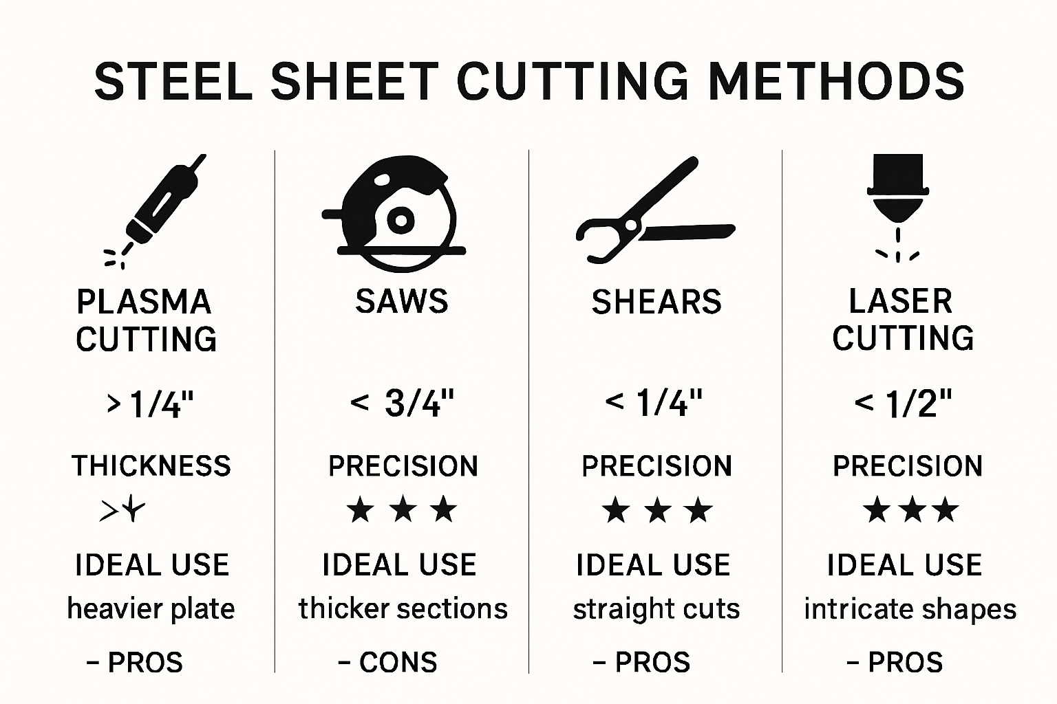 Steel sheet cutting methods comparison infographic