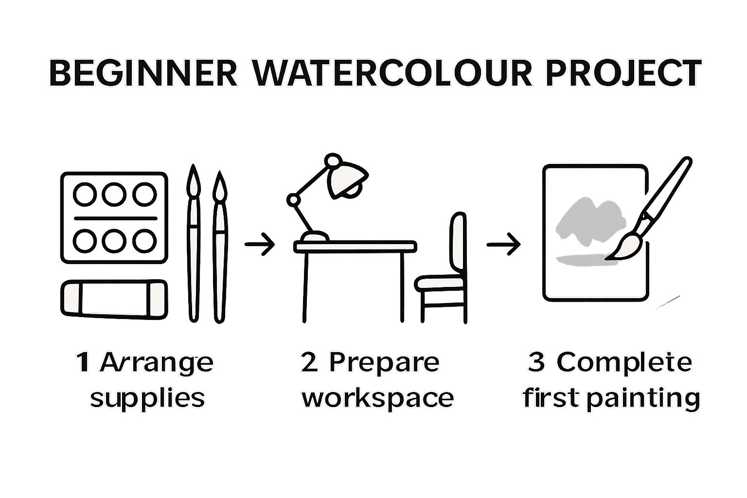 Infographic showing steps to set up and start a beginner watercolour project