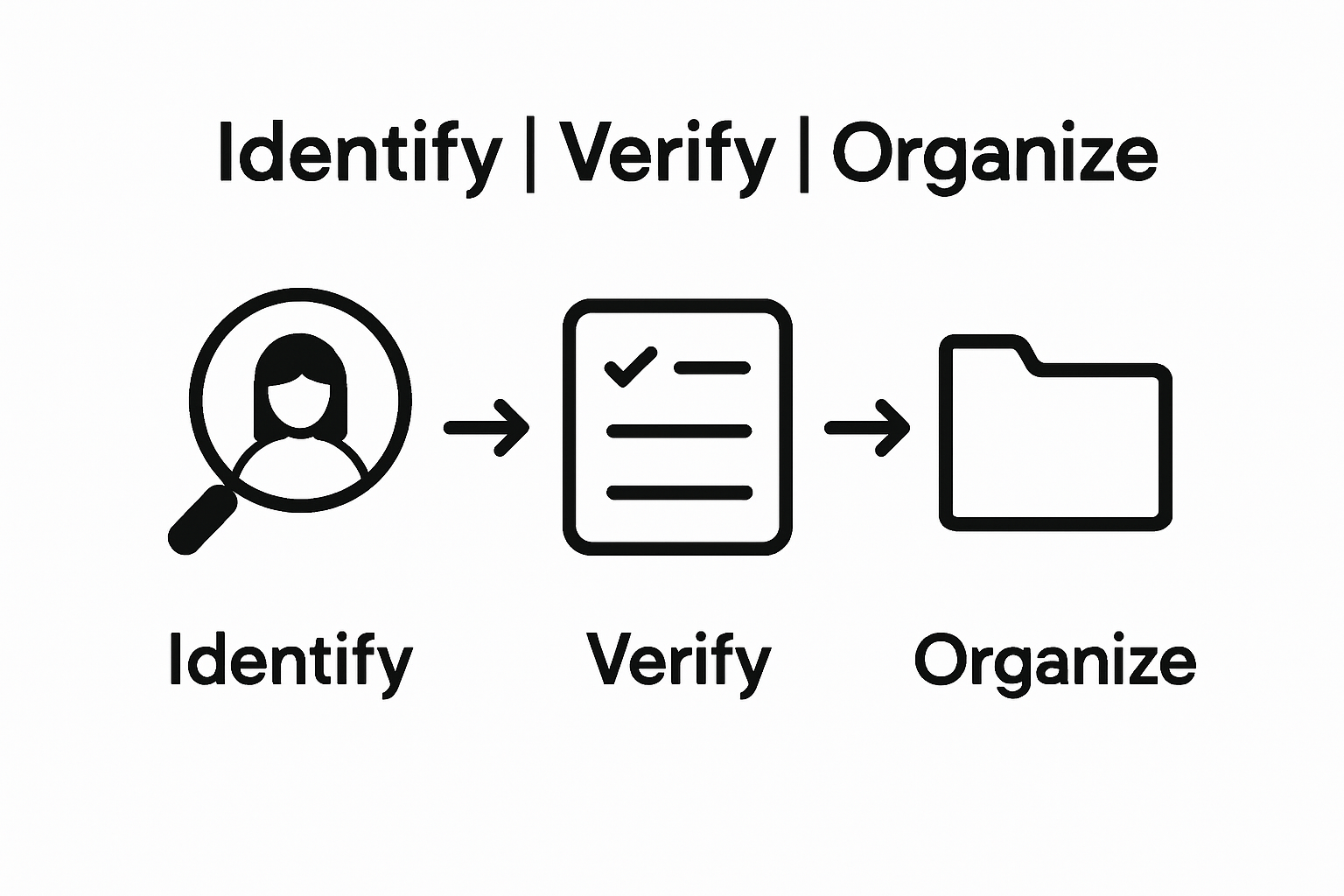 Three-step graphic: identify, verify, organize artist info