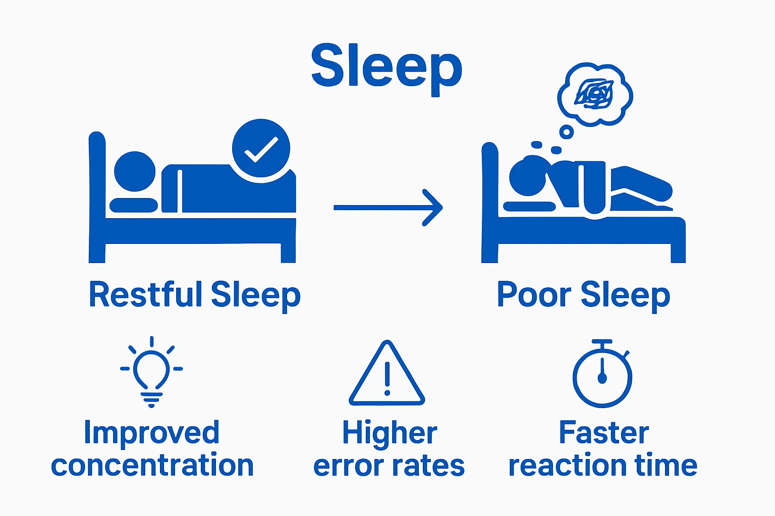 Infographic comparing effects of good vs poor sleep on work performance