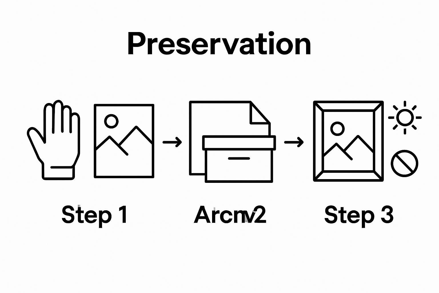 Three-step process for preserving paintings illustrated