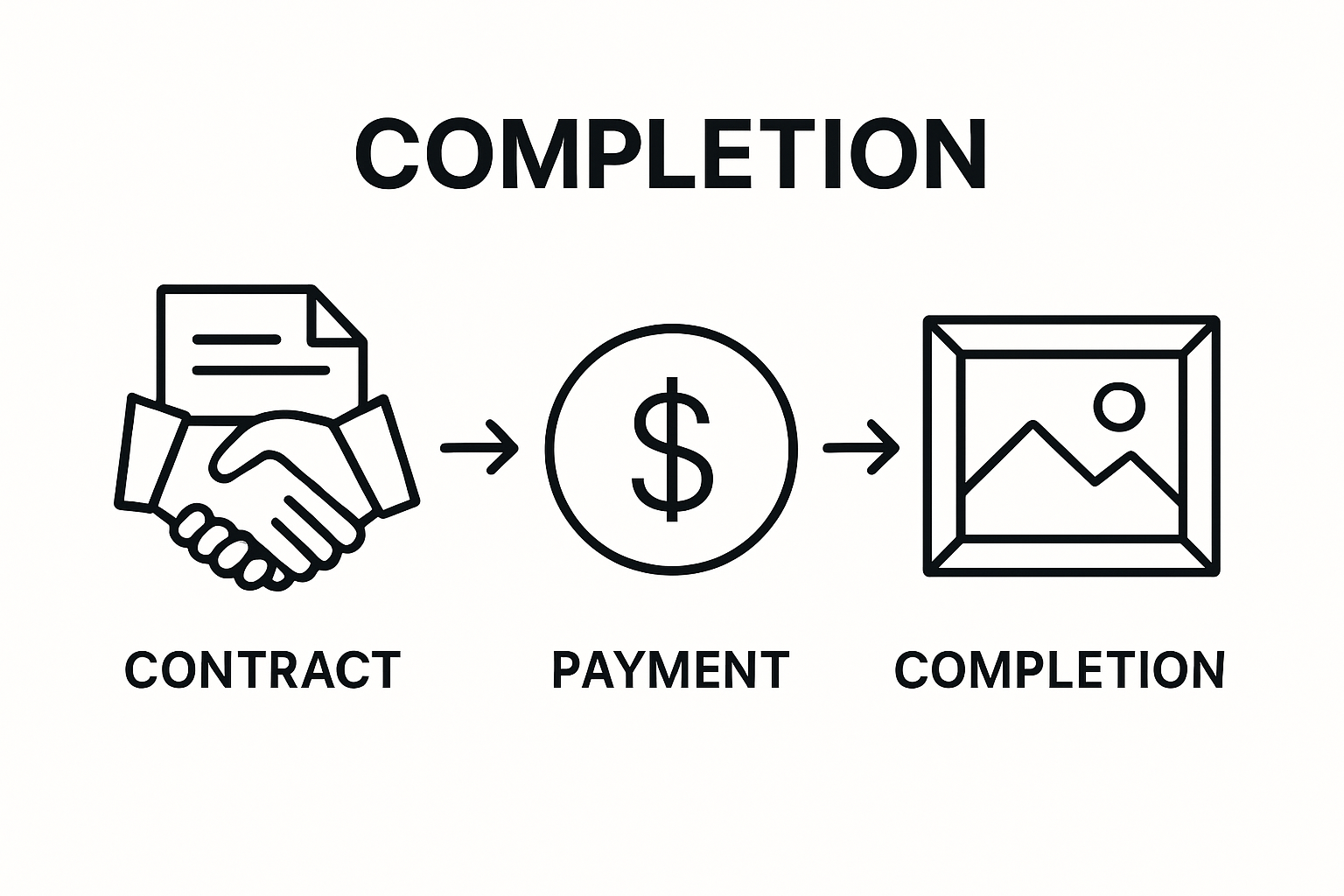 Infographic showing art commission contract, payment, and artwork delivery steps