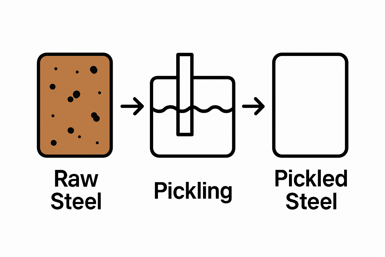 Infographic showing steel pickling transformation from raw to clean steel