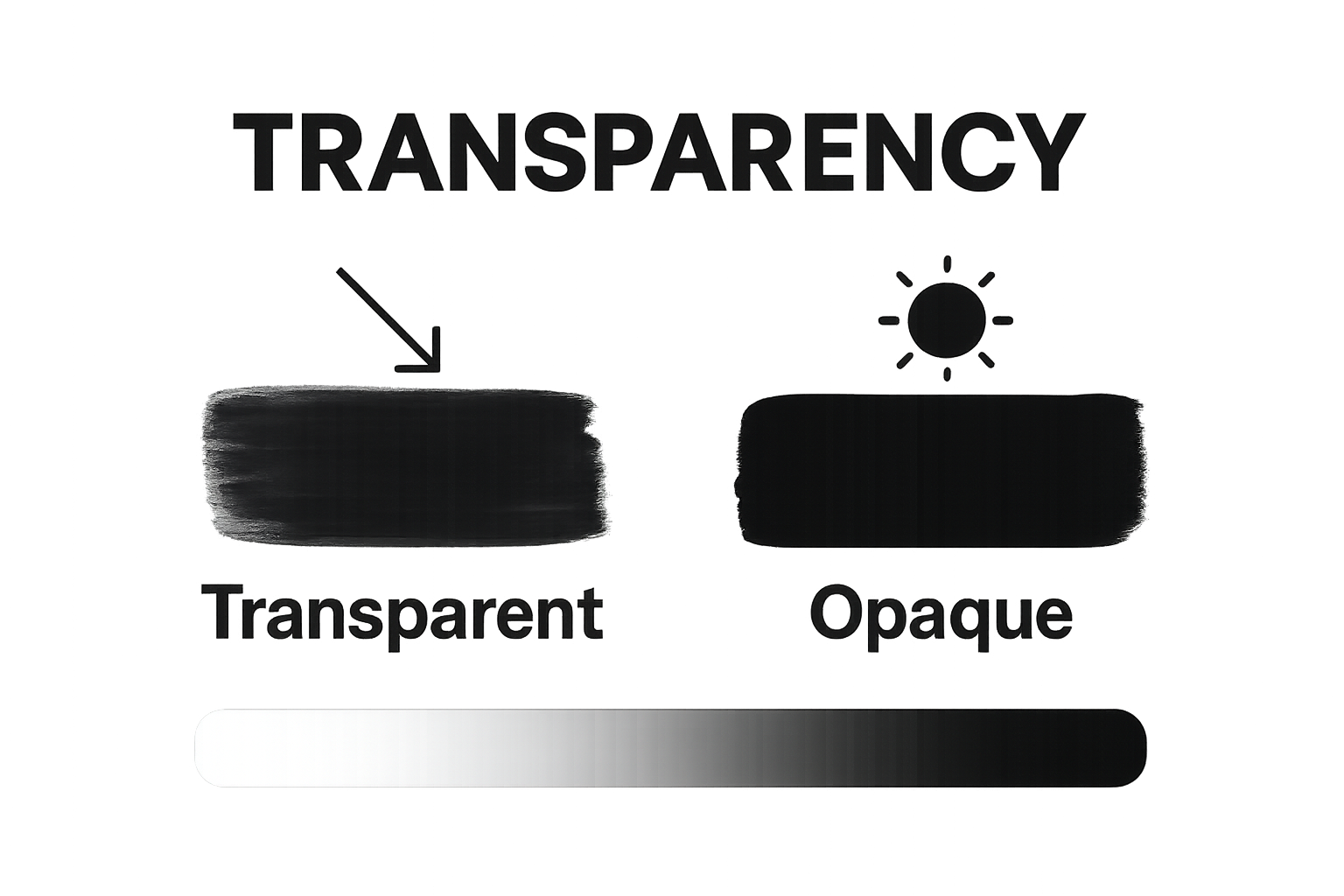 Infographic comparing transparent and opaque paint layers in art