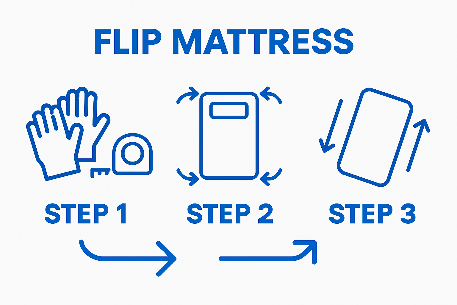 Infographic showing 3 key steps to rotate a mattress