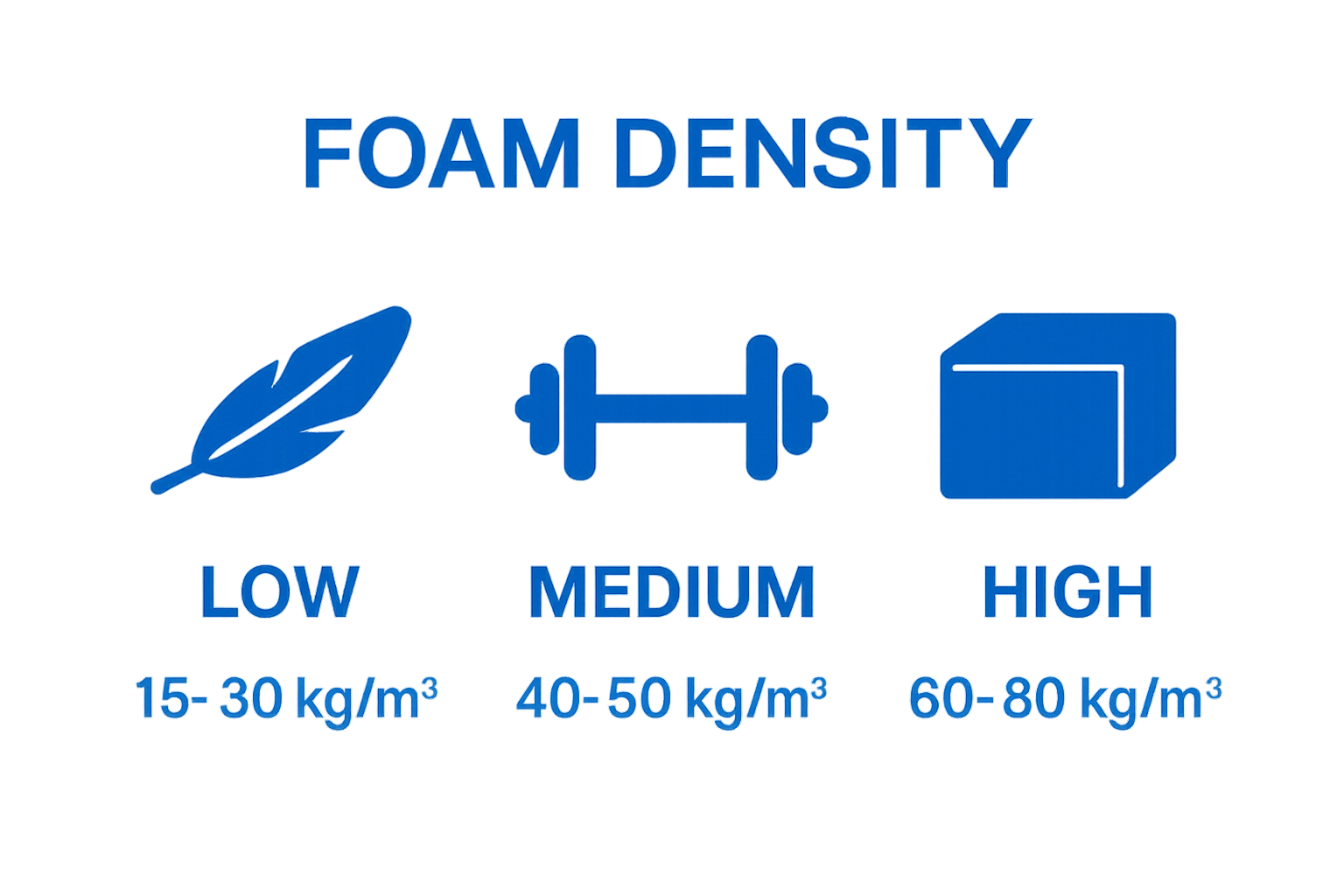 Side-by-side foam density comparison icons with kg per cubic metre ranges
