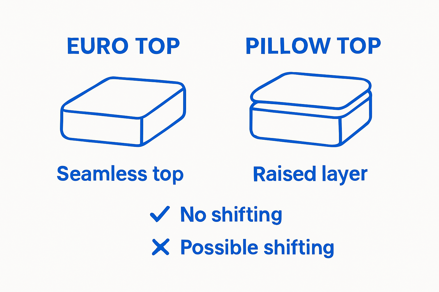 Euro Top vs Pillow Top mattress simple visual comparison