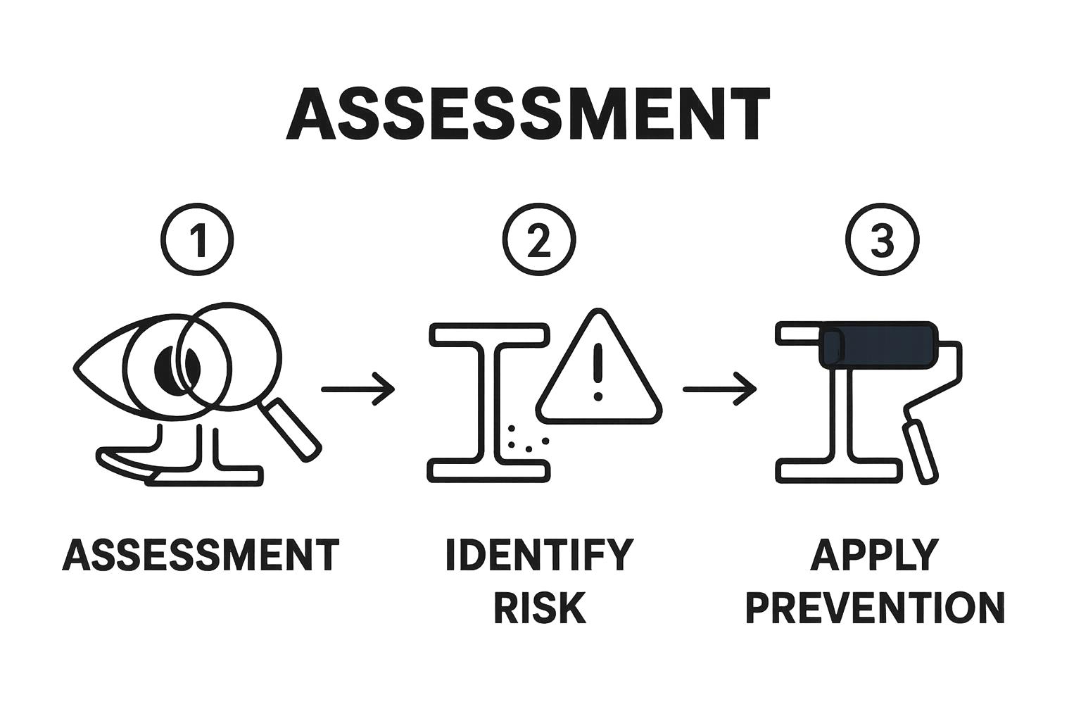 Three-step steel corrosion prevention process