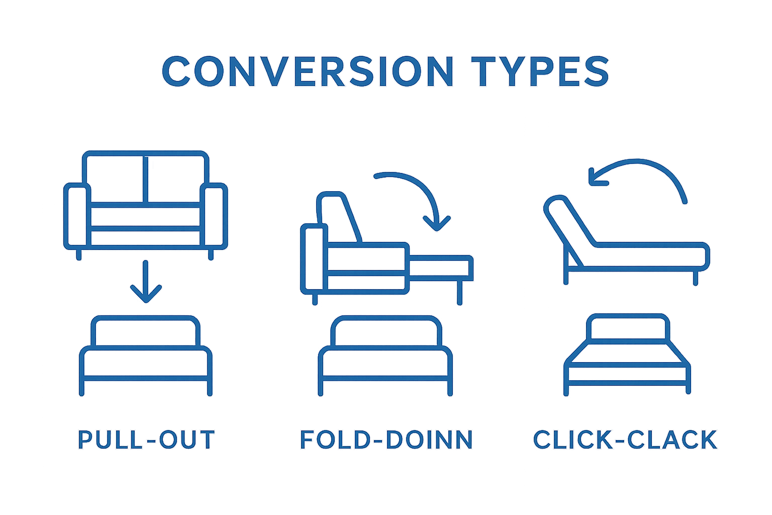Infographic showing three sofa bed conversion types: pull-out, fold-down, click-clack