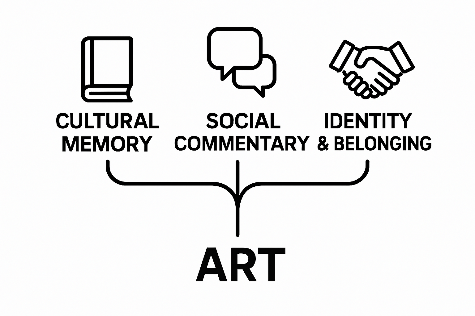 Art connections infographic showing cultural memory, social commentary, identity and belonging