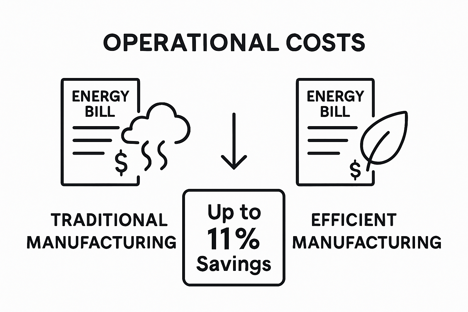 Infographic comparing traditional vs. efficient manufacturing costs