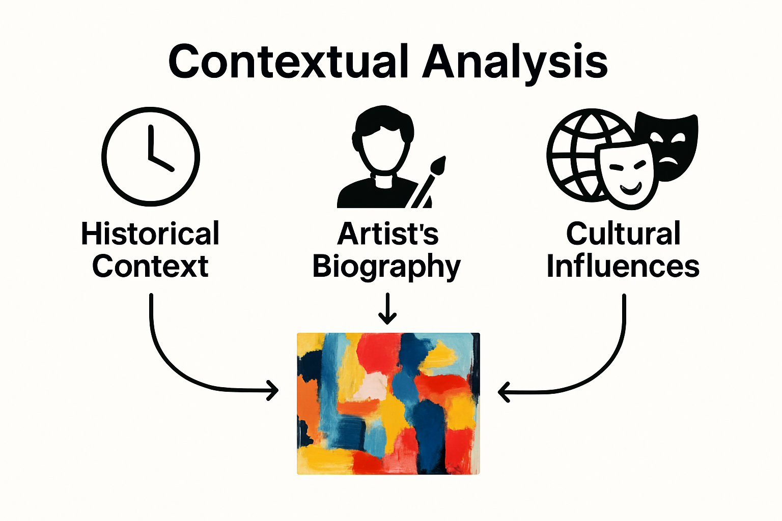 Infographic visually explaining three layers of modern art interpretation