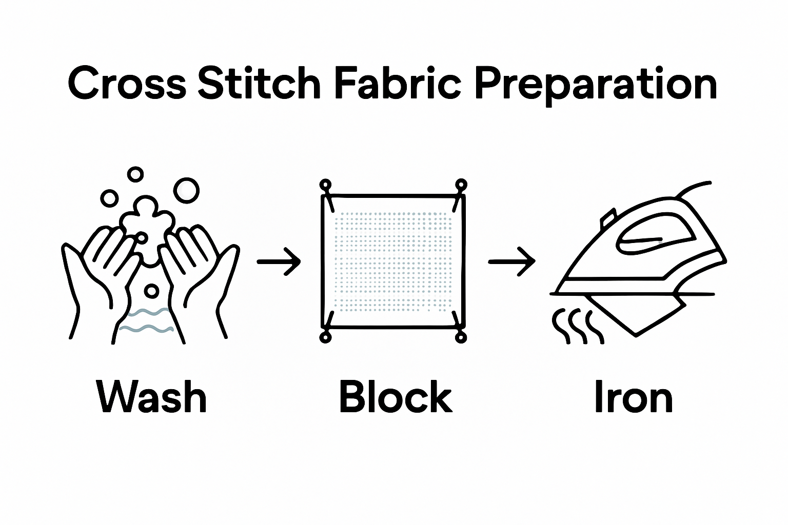 Three-step cross stitch fabric preparation with washing, pinning, and ironing icons